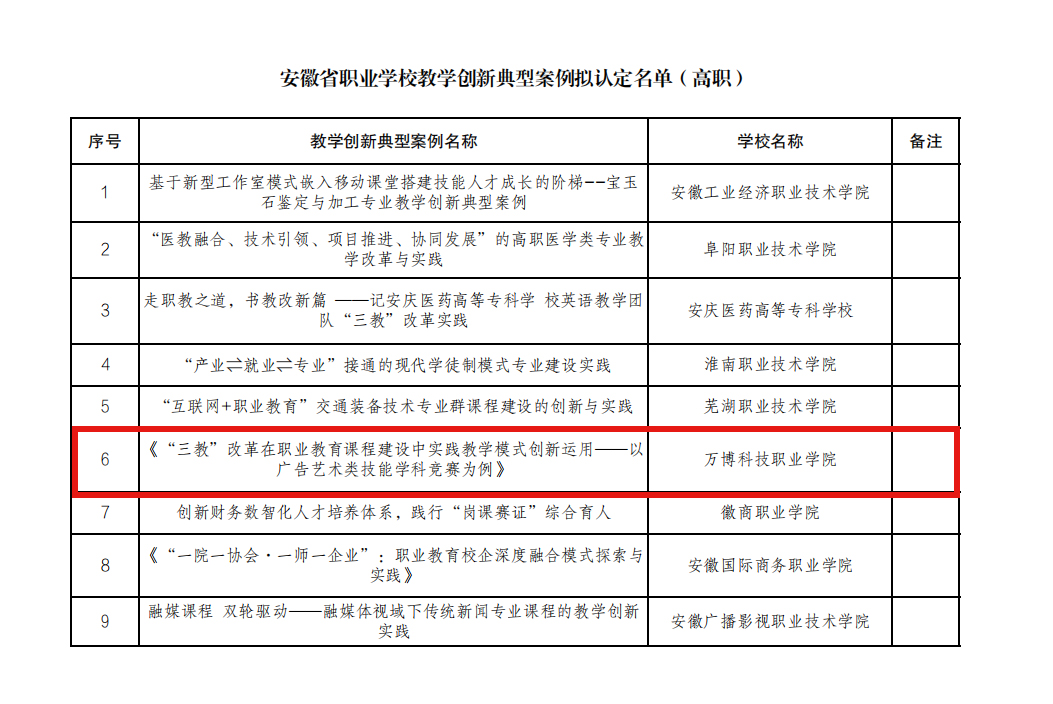 我校教學創新典型案例入選安徽省首批職業教育“六百工程”